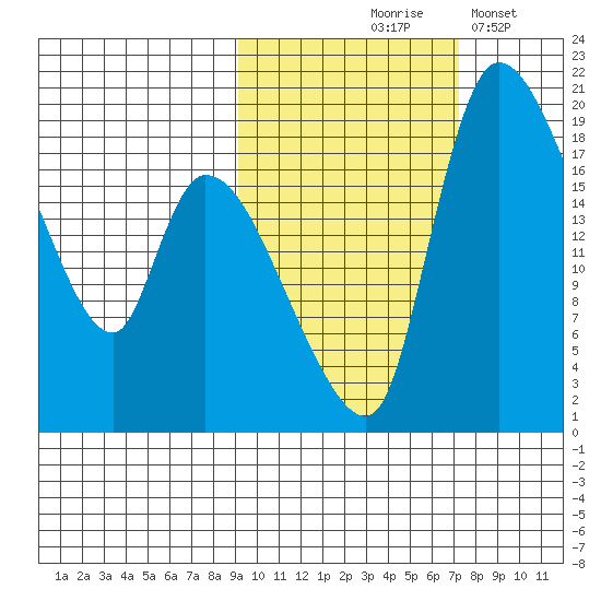 Naknek tide chart for Wednesday, October 18, 2023