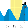 Naknek tide chart for Wednesday, October 18, 2023