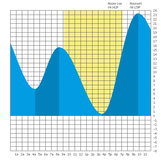 Naknek tide chart for Thursday, October 19, 2023