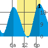 Naknek tide chart for Sunday, October 1, 2023