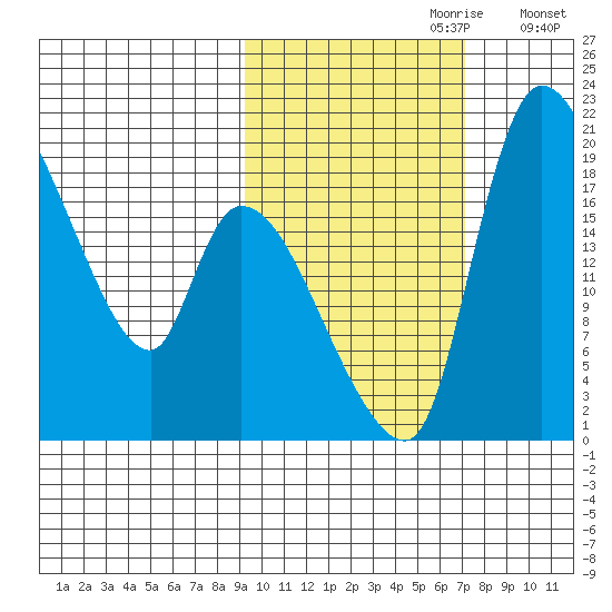 Naknek tide chart for Friday, October 20, 2023