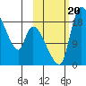 Naknek tide chart for Friday, October 20, 2023