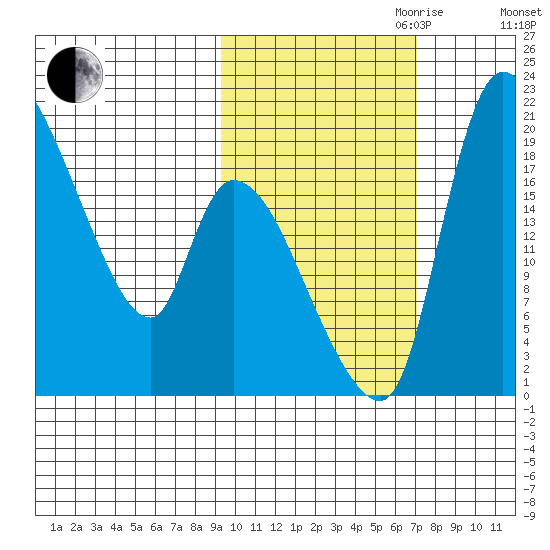 Naknek tide chart for Saturday, October 21, 2023