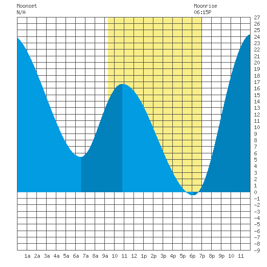 Naknek tide chart for Sunday, October 22, 2023
