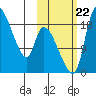 Naknek tide chart for Sunday, October 22, 2023