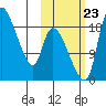 Naknek tide chart for Monday, October 23, 2023
