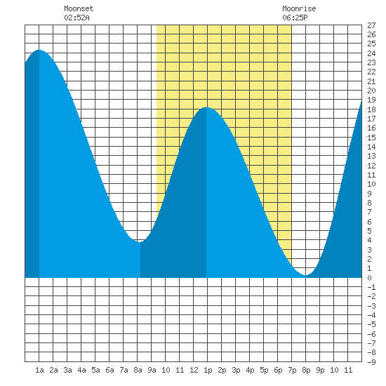 Naknek tide chart for Tuesday, October 24, 2023