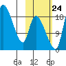 Naknek tide chart for Tuesday, October 24, 2023