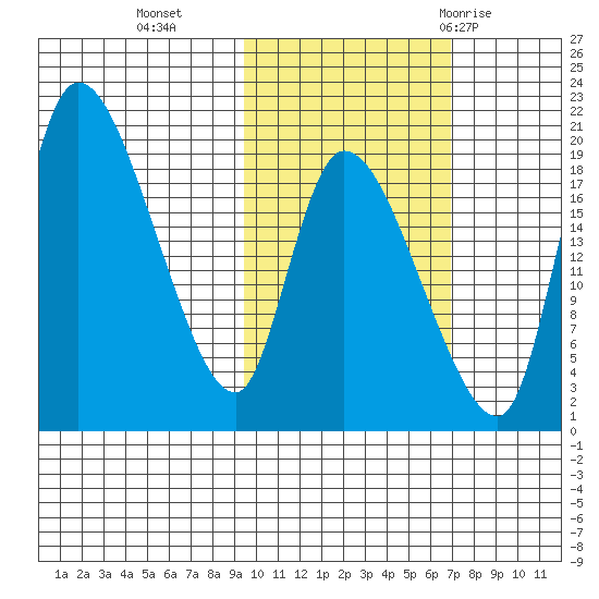 Naknek tide chart for Wednesday, October 25, 2023