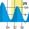 Naknek tide chart for Wednesday, October 25, 2023