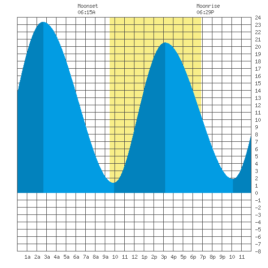 Naknek tide chart for Thursday, October 26, 2023