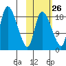 Naknek tide chart for Thursday, October 26, 2023