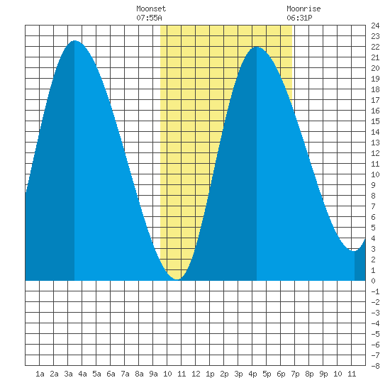 Naknek tide chart for Friday, October 27, 2023