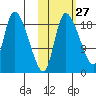 Naknek tide chart for Friday, October 27, 2023