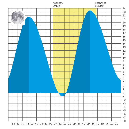 Naknek tide chart for Saturday, October 28, 2023
