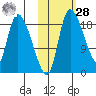 Naknek tide chart for Saturday, October 28, 2023