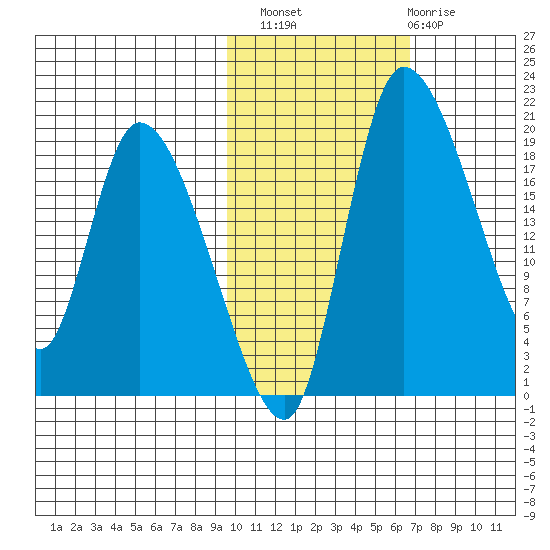 Naknek tide chart for Sunday, October 29, 2023