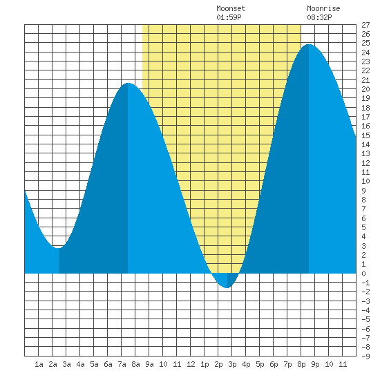 Naknek tide chart for Monday, October 2, 2023