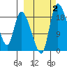 Naknek tide chart for Monday, October 2, 2023