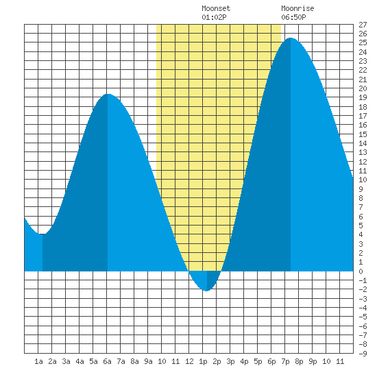 Naknek tide chart for Monday, October 30, 2023