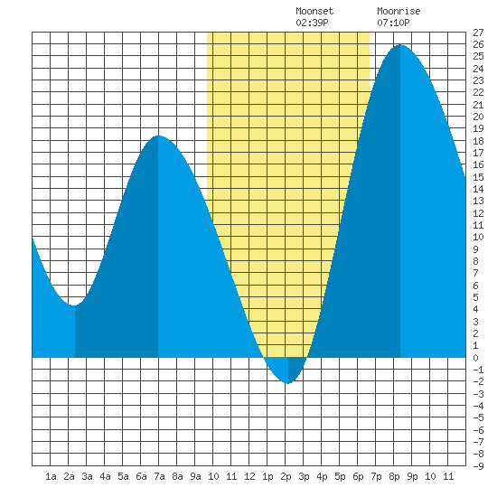 Naknek tide chart for Tuesday, October 31, 2023