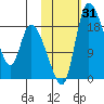 Naknek tide chart for Tuesday, October 31, 2023