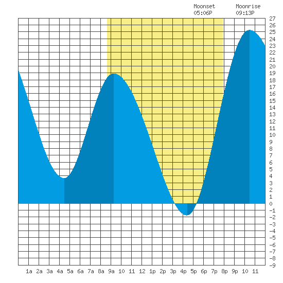 Naknek tide chart for Wednesday, October 4, 2023