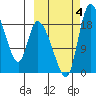 Naknek tide chart for Wednesday, October 4, 2023