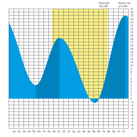 Naknek tide chart for Thursday, October 5, 2023