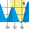 Naknek tide chart for Thursday, October 5, 2023