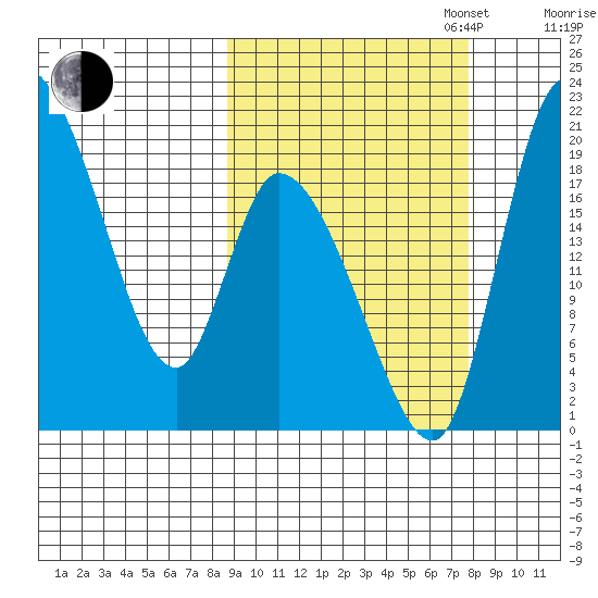Naknek tide chart for Friday, October 6, 2023