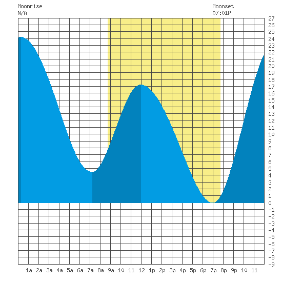 Naknek tide chart for Saturday, October 7, 2023