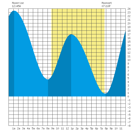 Naknek tide chart for Sunday, October 8, 2023