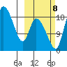 Naknek tide chart for Sunday, October 8, 2023