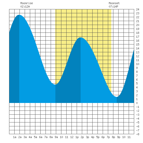 Naknek tide chart for Monday, October 9, 2023