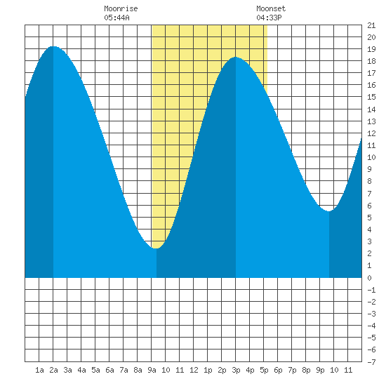 Naknek tide chart for Friday, November 10, 2023
