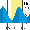 Naknek tide chart for Friday, November 10, 2023