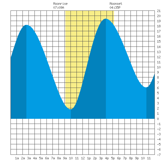 Naknek tide chart for Saturday, November 11, 2023