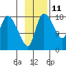 Naknek tide chart for Saturday, November 11, 2023