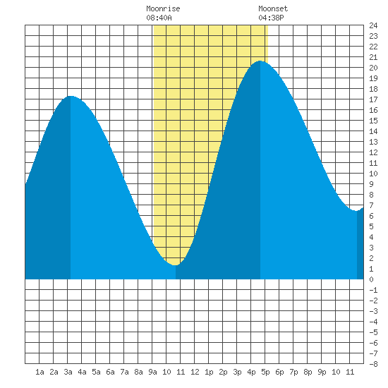 Naknek tide chart for Sunday, November 12, 2023
