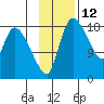 Naknek tide chart for Sunday, November 12, 2023