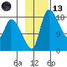 Naknek tide chart for Monday, November 13, 2023