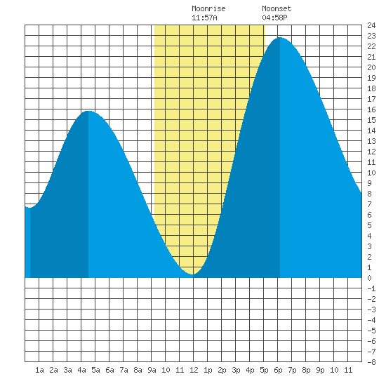 Naknek tide chart for Tuesday, November 14, 2023
