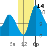Naknek tide chart for Tuesday, November 14, 2023