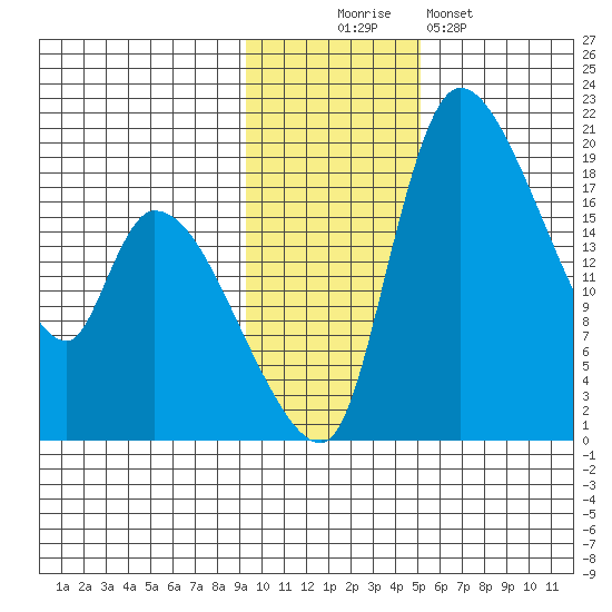 Naknek tide chart for Wednesday, November 15, 2023