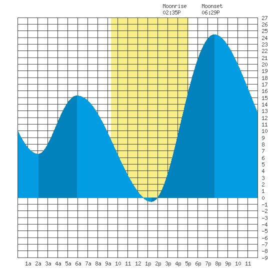 Naknek tide chart for Thursday, November 16, 2023