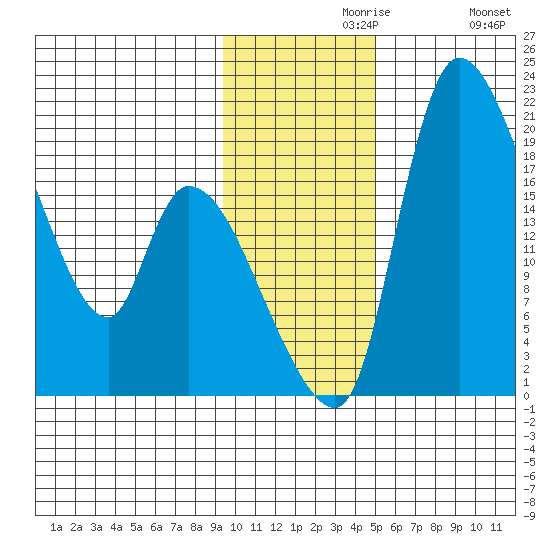 Naknek tide chart for Saturday, November 18, 2023