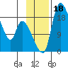 Naknek tide chart for Saturday, November 18, 2023