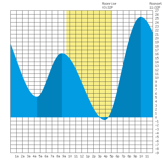 Naknek tide chart for Sunday, November 19, 2023