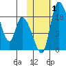 Naknek tide chart for Wednesday, November 1, 2023